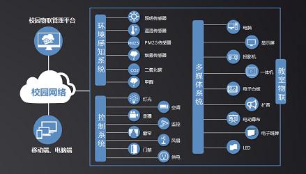 智慧物聯(lián)
